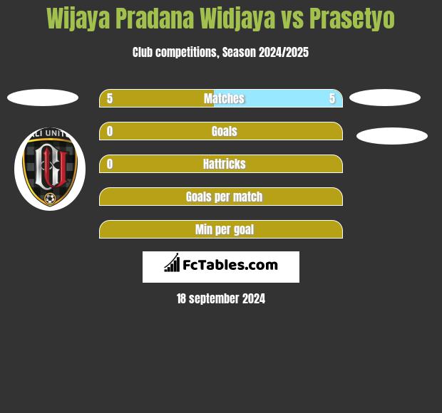 Wijaya Pradana Widjaya vs Prasetyo h2h player stats