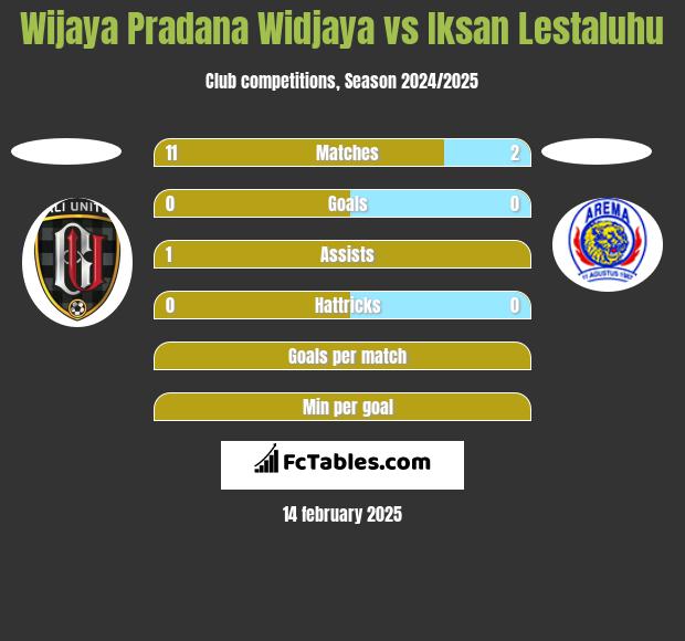 Wijaya Pradana Widjaya vs Iksan Lestaluhu h2h player stats