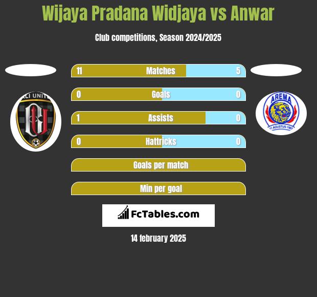 Wijaya Pradana Widjaya vs Anwar h2h player stats