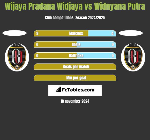 Wijaya Pradana Widjaya vs Widnyana Putra h2h player stats