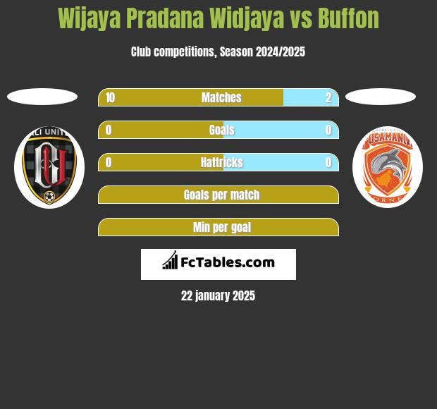 Wijaya Pradana Widjaya vs Buffon h2h player stats