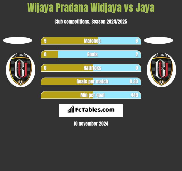 Wijaya Pradana Widjaya vs Jaya h2h player stats