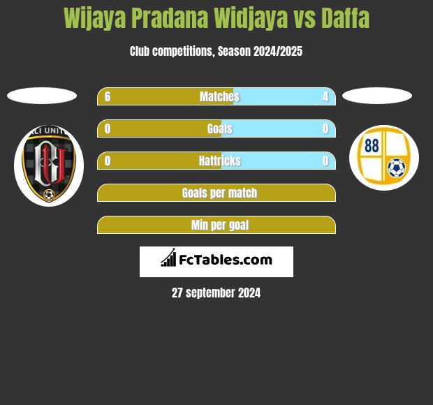 Wijaya Pradana Widjaya vs Daffa h2h player stats