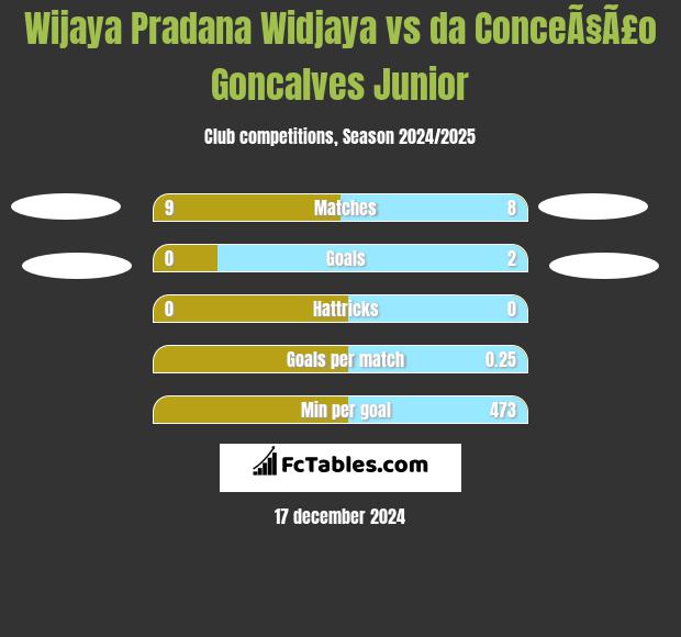 Wijaya Pradana Widjaya vs da ConceÃ§Ã£o Goncalves Junior h2h player stats