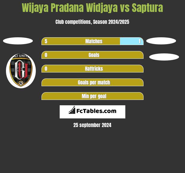 Wijaya Pradana Widjaya vs Saptura h2h player stats