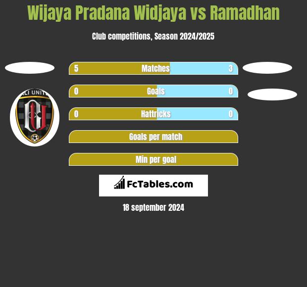 Wijaya Pradana Widjaya vs Ramadhan h2h player stats