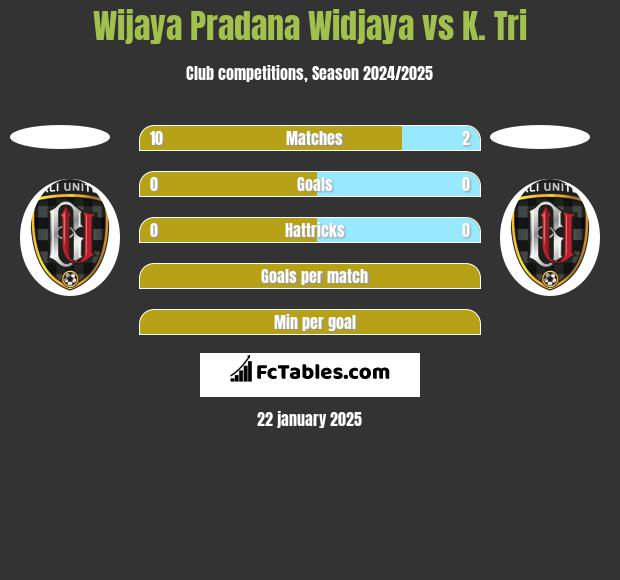 Wijaya Pradana Widjaya vs K. Tri h2h player stats