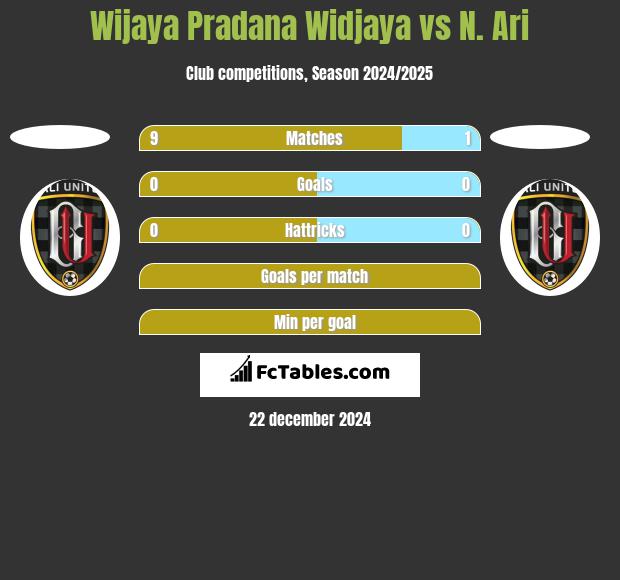 Wijaya Pradana Widjaya vs N. Ari h2h player stats