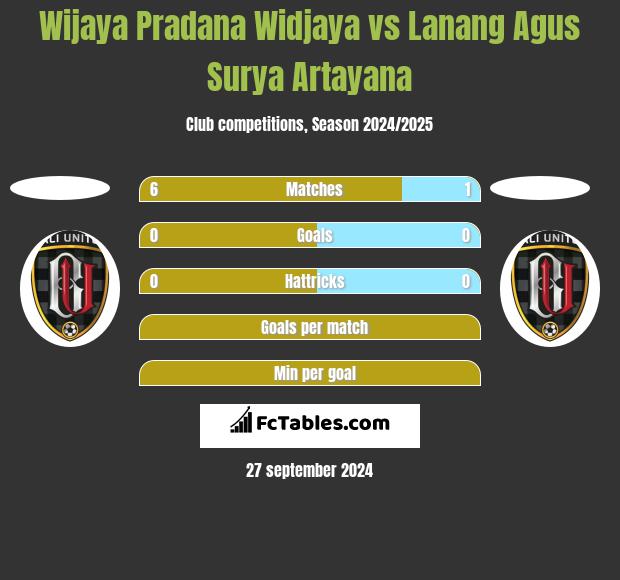 Wijaya Pradana Widjaya vs Lanang Agus Surya Artayana h2h player stats