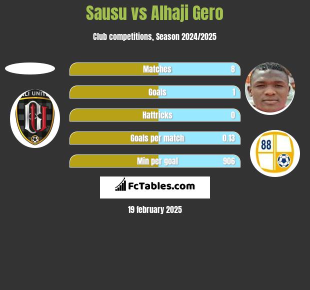 Sausu vs Alhaji Gero h2h player stats