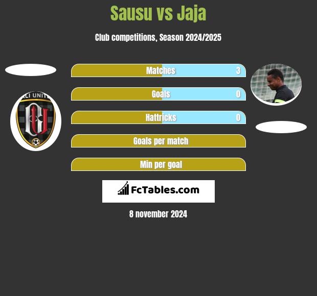 Sausu vs Jaja h2h player stats