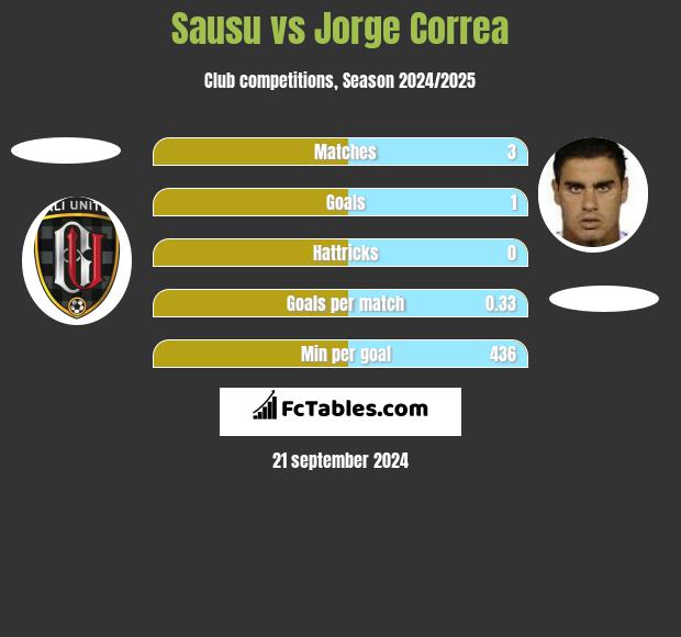 Sausu vs Jorge Correa h2h player stats