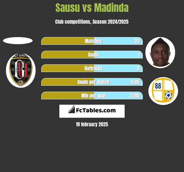 Sausu vs Madinda h2h player stats