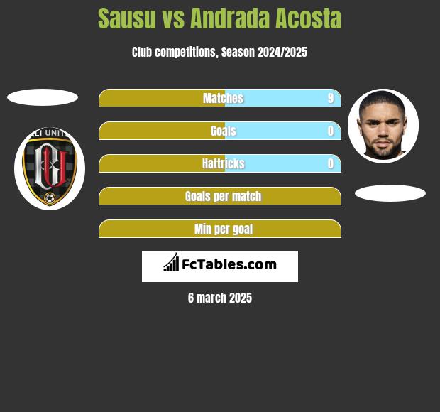 Sausu vs Andrada Acosta h2h player stats