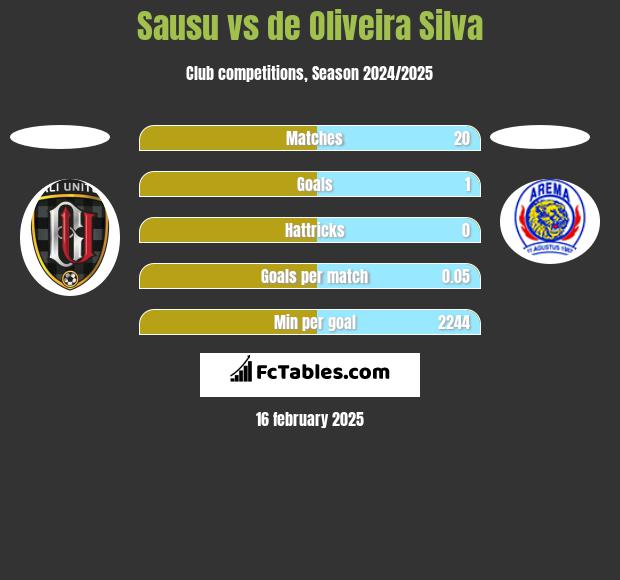 Sausu vs de Oliveira Silva h2h player stats