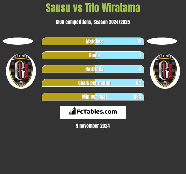 Sausu vs Tito Wiratama h2h player stats