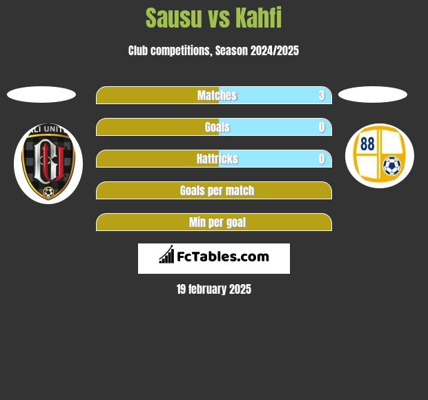 Sausu vs Kahfi h2h player stats