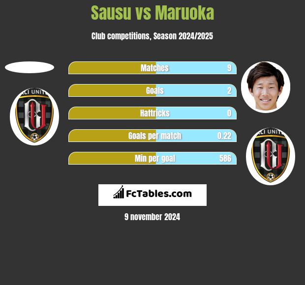 Sausu vs Maruoka h2h player stats