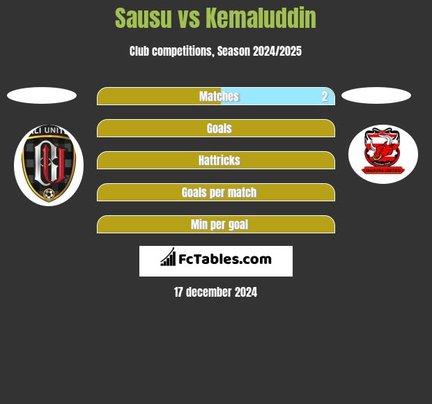 Sausu vs Kemaluddin h2h player stats