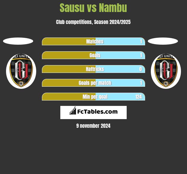 Sausu vs Nambu h2h player stats