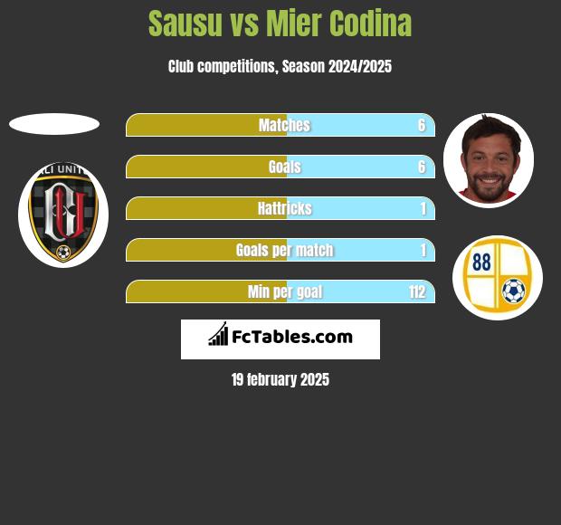 Sausu vs Mier Codina h2h player stats