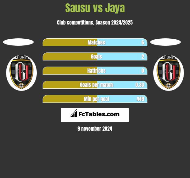 Sausu vs Jaya h2h player stats