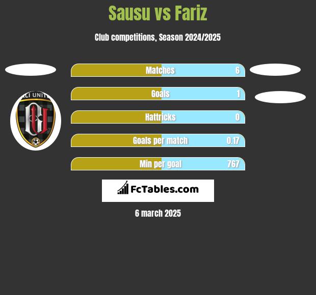 Sausu vs Fariz h2h player stats