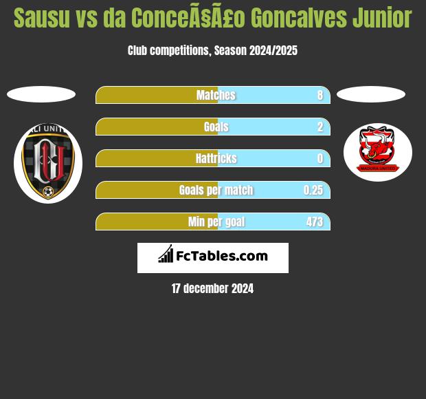 Sausu vs da ConceÃ§Ã£o Goncalves Junior h2h player stats