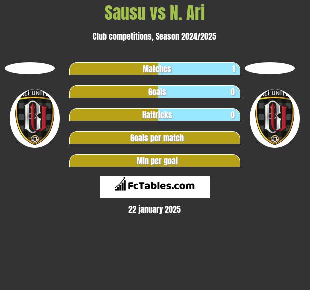 Sausu vs N. Ari h2h player stats