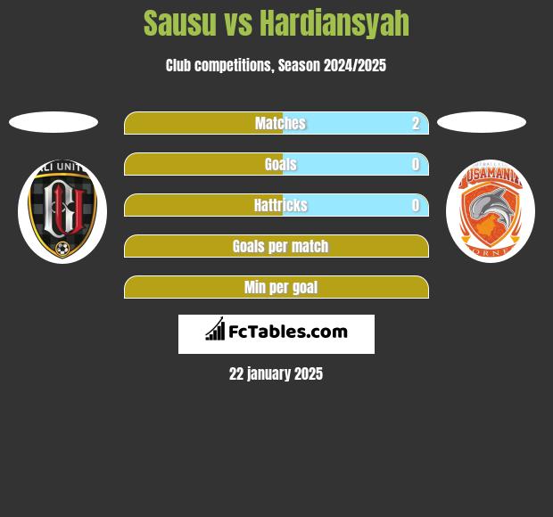 Sausu vs Hardiansyah h2h player stats