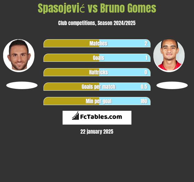 Spasojević vs Bruno Gomes h2h player stats