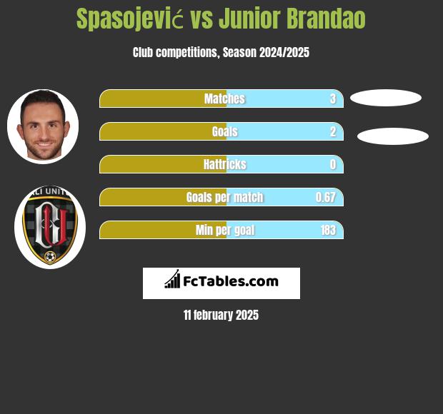 Spasojević vs Junior Brandao h2h player stats