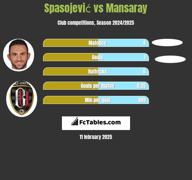 Spasojević vs Mansaray h2h player stats