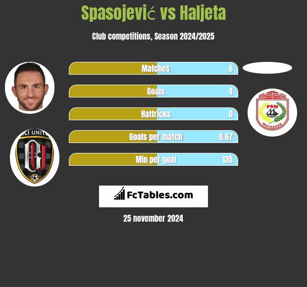 Spasojević vs Haljeta h2h player stats