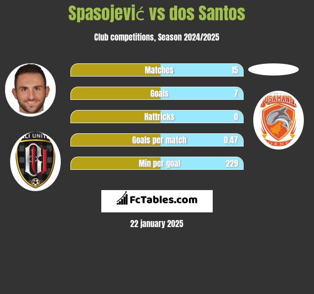 Spasojević vs dos Santos h2h player stats