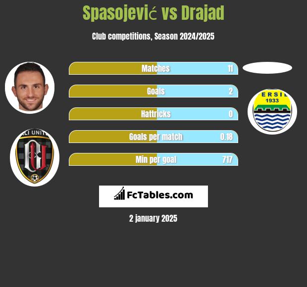 Spasojević vs Drajad h2h player stats