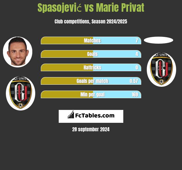 Spasojević vs Marie Privat h2h player stats