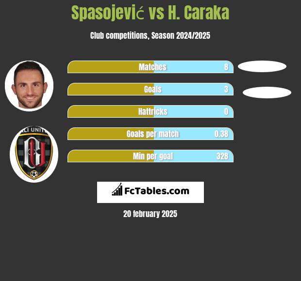 Spasojević vs H. Caraka h2h player stats