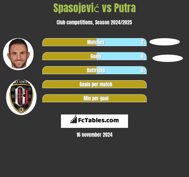 Spasojević vs Putra h2h player stats