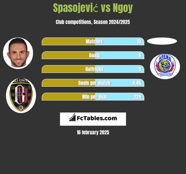 Spasojević vs Ngoy h2h player stats