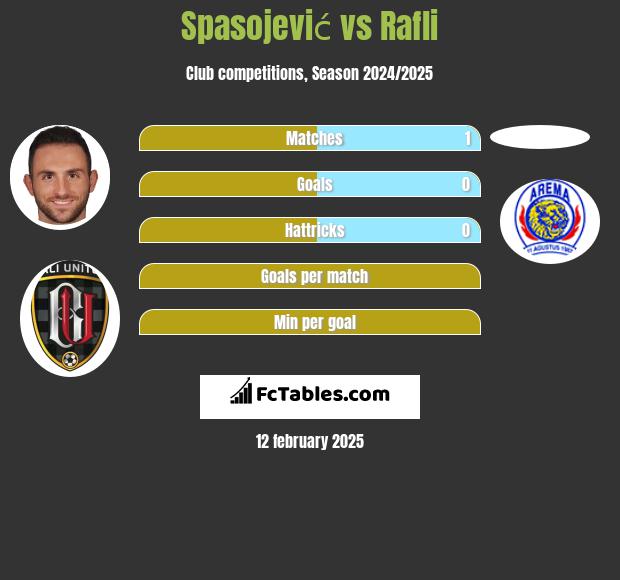 Spasojević vs Rafli h2h player stats