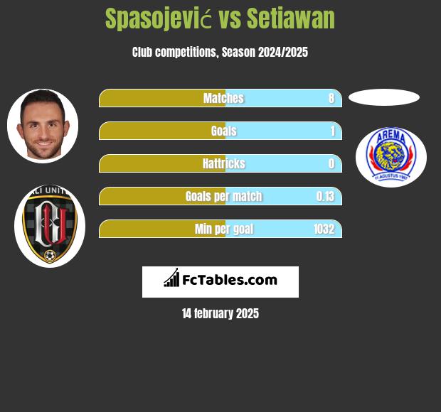 Spasojević vs Setiawan h2h player stats