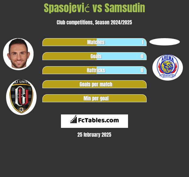 Spasojević vs Samsudin h2h player stats