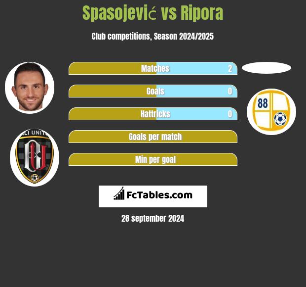 Spasojević vs Ripora h2h player stats