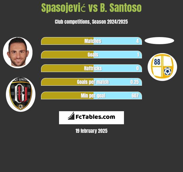 Spasojević vs B. Santoso h2h player stats