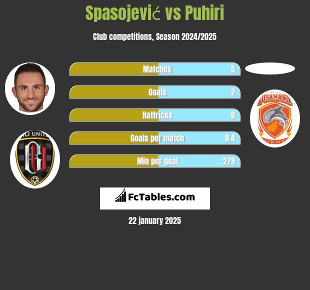 Spasojević vs Puhiri h2h player stats