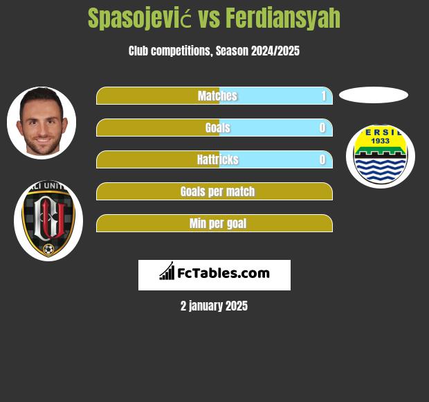 Spasojević vs Ferdiansyah h2h player stats