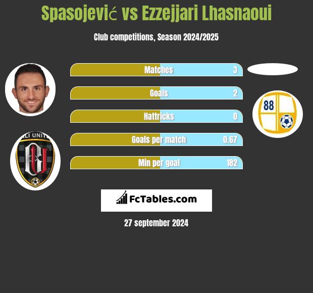 Spasojević vs Ezzejjari Lhasnaoui h2h player stats