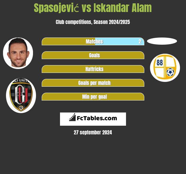 Spasojević vs Iskandar Alam h2h player stats