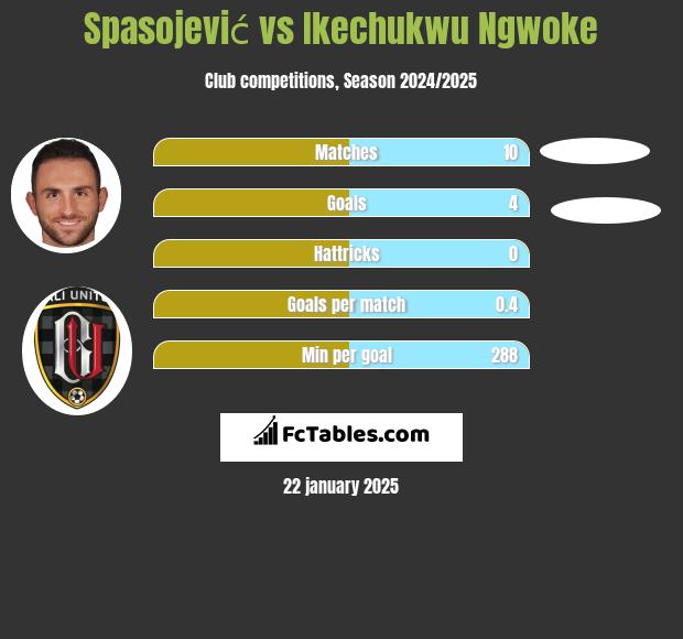 Spasojević vs Ikechukwu Ngwoke h2h player stats